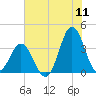 Bight tide chart for Monday, July 11, 2022