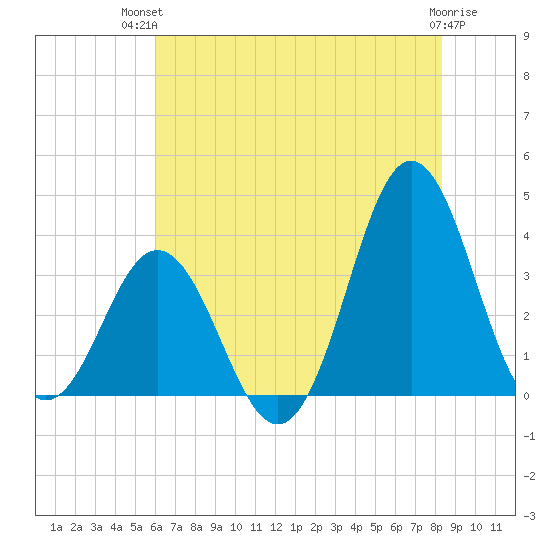 Bight tide chart for Tuesday, July 12, 2022