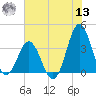 Bight tide chart for Wednesday, July 13, 2022
