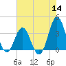 Bight tide chart for Thursday, July 14, 2022