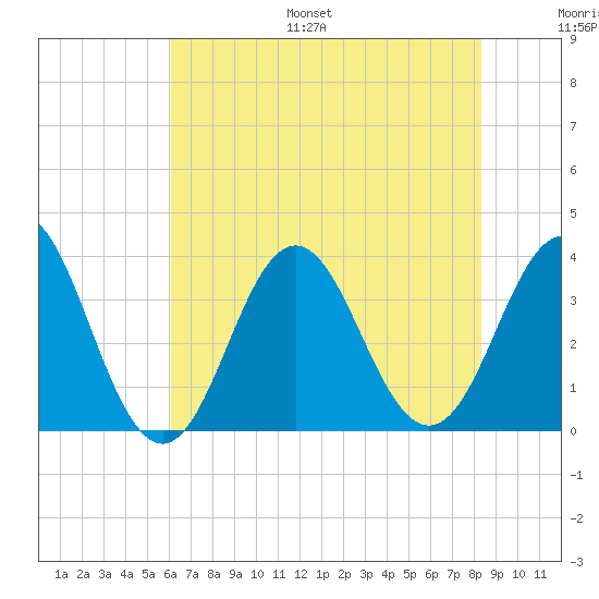 Bight tide chart for Monday, July 18, 2022
