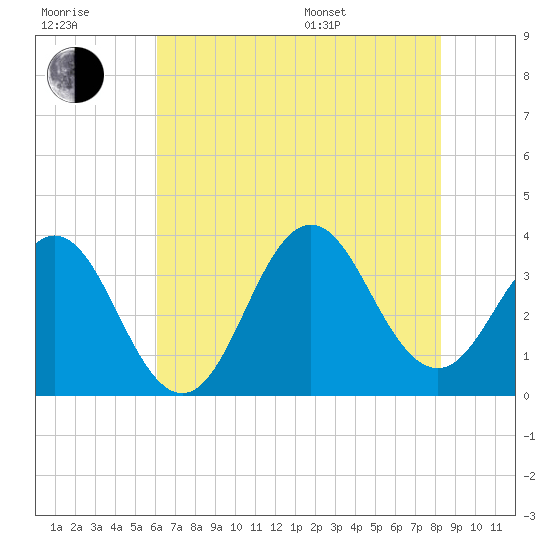Bight tide chart for Wednesday, July 20, 2022