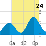 Bight tide chart for Sunday, July 24, 2022