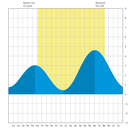 Bight tide chart for Monday, July 25, 2022
