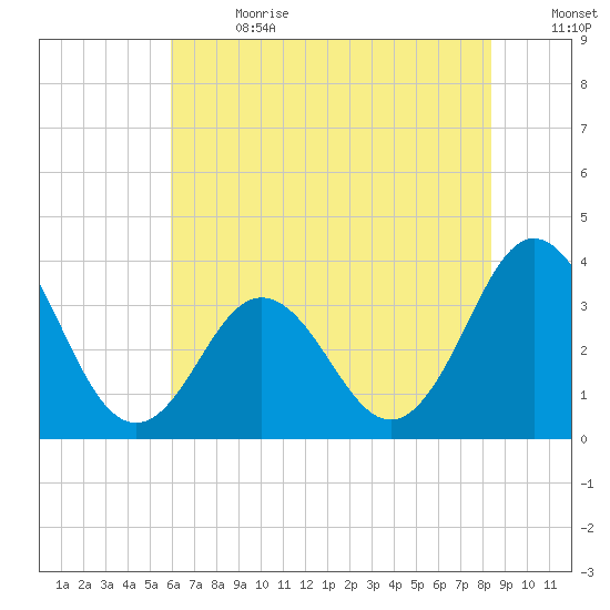 Bight tide chart for Saturday, July 2, 2022