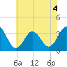 Bight tide chart for Monday, July 4, 2022