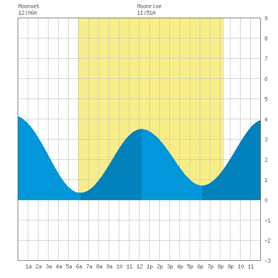 Bight tide chart for Tuesday, July 5, 2022