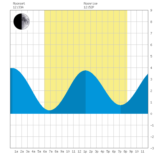 Bight tide chart for Wednesday, July 6, 2022