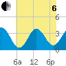 Bight tide chart for Wednesday, July 6, 2022