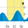 Bight tide chart for Friday, July 8, 2022