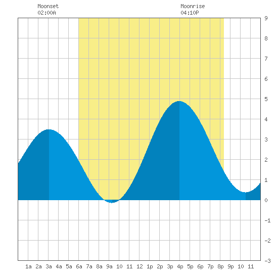 Bight tide chart for Saturday, July 9, 2022