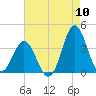 Bight tide chart for Wednesday, August 10, 2022