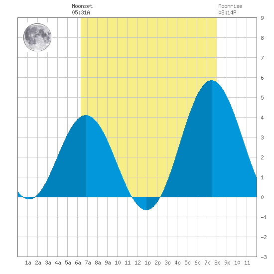 Bight tide chart for Thursday, August 11, 2022