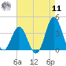 Bight tide chart for Thursday, August 11, 2022