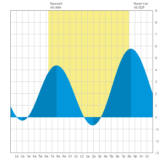 Bight tide chart for Friday, August 12, 2022