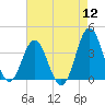 Bight tide chart for Friday, August 12, 2022