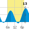 Bight tide chart for Saturday, August 13, 2022