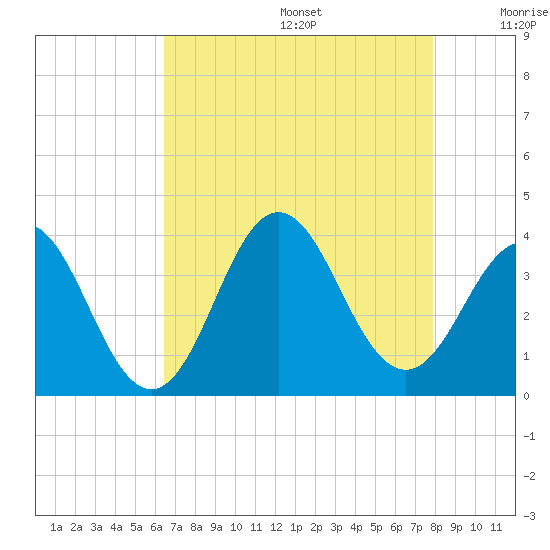 Bight tide chart for Wednesday, August 17, 2022