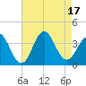 Bight tide chart for Wednesday, August 17, 2022