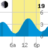 Bight tide chart for Friday, August 19, 2022