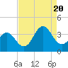 Bight tide chart for Saturday, August 20, 2022