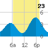 Bight tide chart for Tuesday, August 23, 2022
