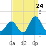 Bight tide chart for Wednesday, August 24, 2022
