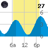 Bight tide chart for Saturday, August 27, 2022