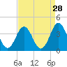 Bight tide chart for Sunday, August 28, 2022