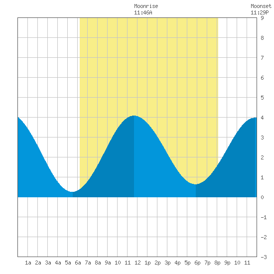Bight tide chart for Wednesday, August 3, 2022