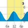 Bight tide chart for Wednesday, August 3, 2022