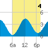 Bight tide chart for Thursday, August 4, 2022