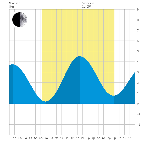 Bight tide chart for Friday, August 5, 2022