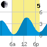 Bight tide chart for Friday, August 5, 2022