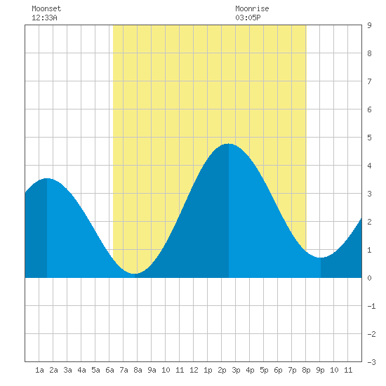 Bight tide chart for Saturday, August 6, 2022