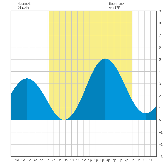 Bight tide chart for Sunday, August 7, 2022