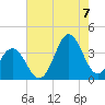 Bight tide chart for Sunday, August 7, 2022
