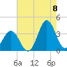 Bight tide chart for Monday, August 8, 2022