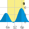 Bight tide chart for Tuesday, August 9, 2022
