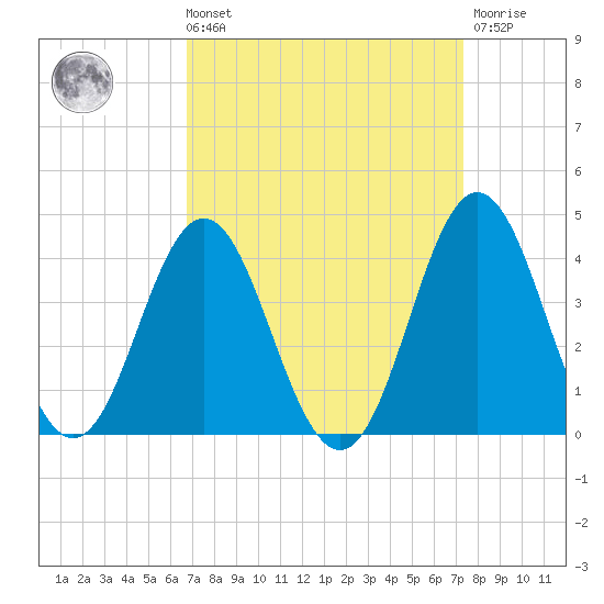 Bight tide chart for Saturday, September 10, 2022