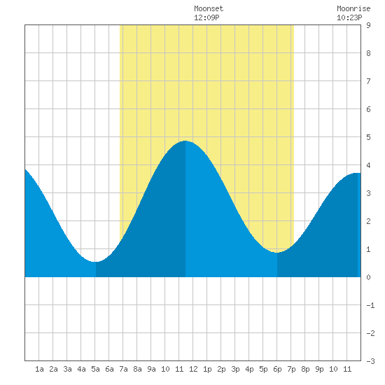 Bight tide chart for Thursday, September 15, 2022