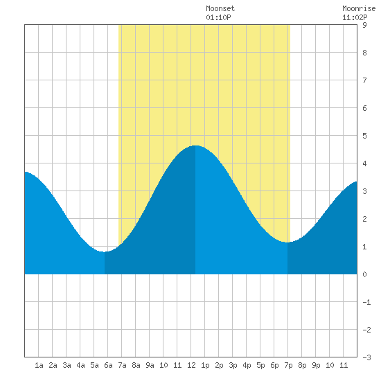 Bight tide chart for Friday, September 16, 2022
