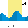 Bight tide chart for Sunday, September 18, 2022