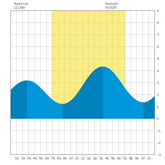 Bight tide chart for Monday, September 19, 2022