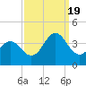 Bight tide chart for Monday, September 19, 2022