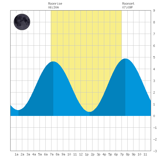 Bight tide chart for Sunday, September 25, 2022