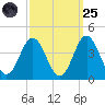 Bight tide chart for Sunday, September 25, 2022
