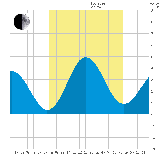 Bight tide chart for Saturday, September 3, 2022