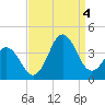 Bight tide chart for Sunday, September 4, 2022