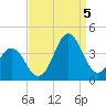 Bight tide chart for Monday, September 5, 2022